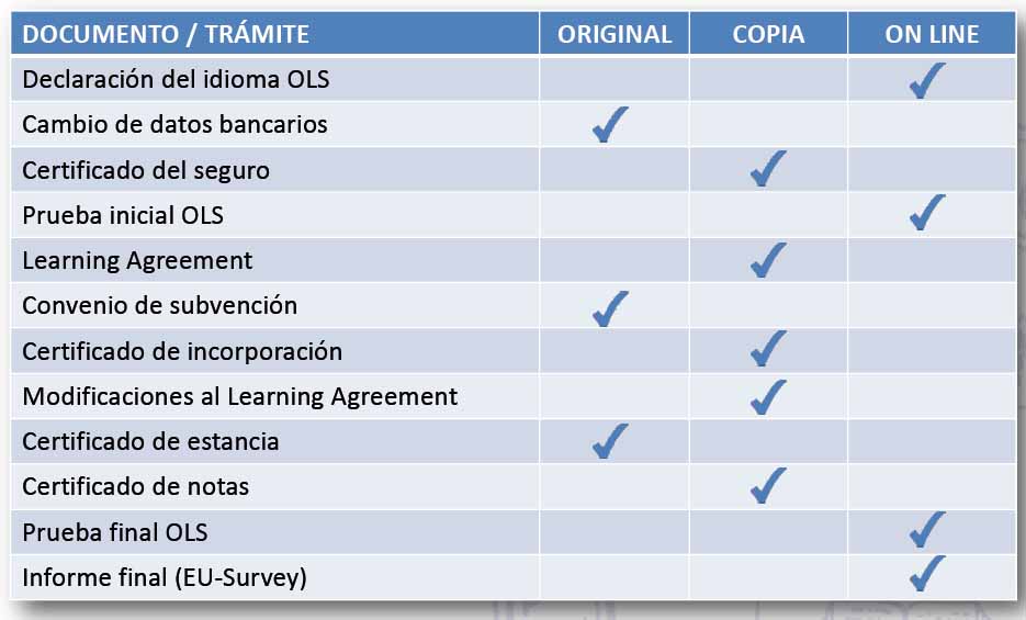 Cuadro resumen trámites Erasmus+