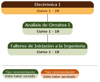 recomendación acceso asignatura