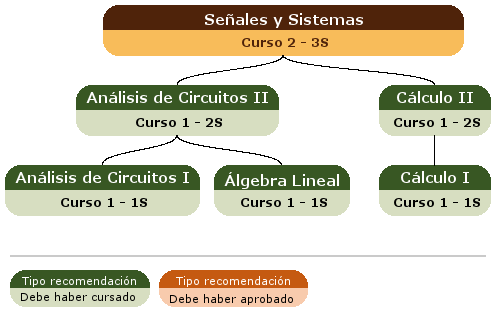 recomendación acceso asignatura