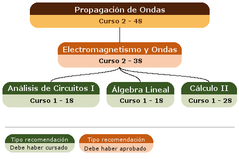 recomendación acceso asignatura
