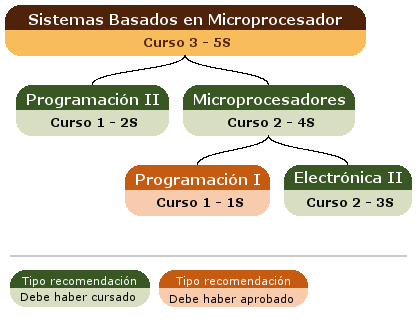 recomendación acceso asignatura
