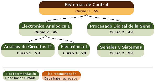 recomendación acceso asignatura
