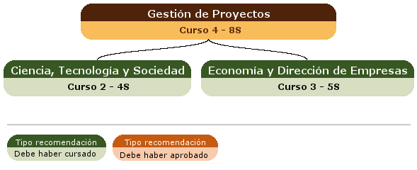 recomendación acceso asignatura