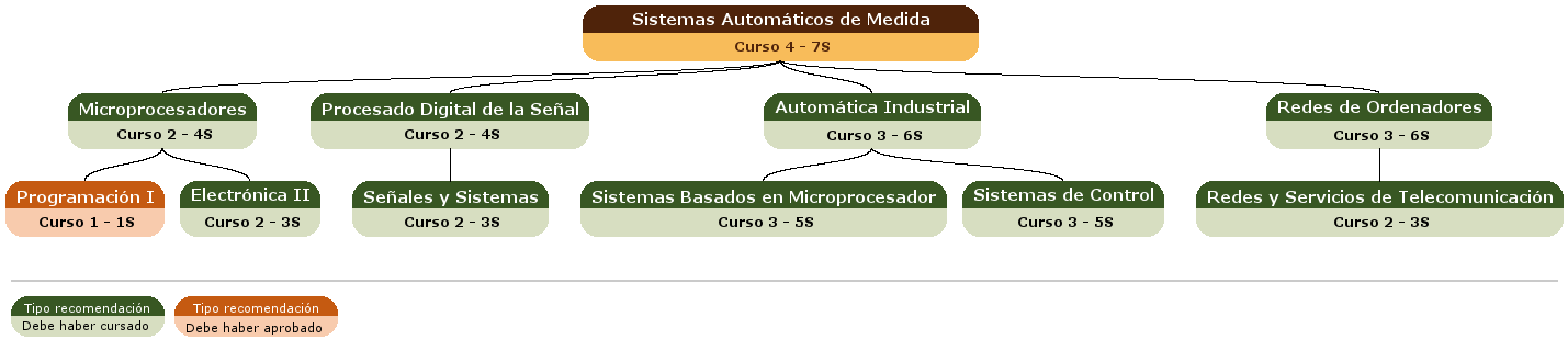 recomendación acceso asignatura