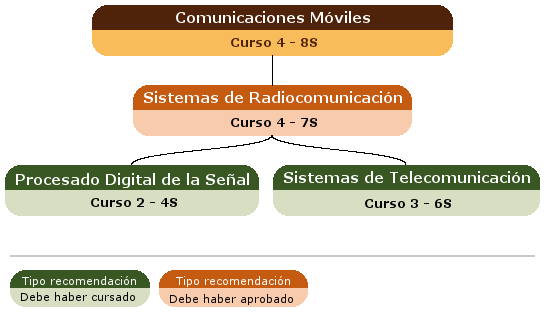 recomendación acceso asignatura
