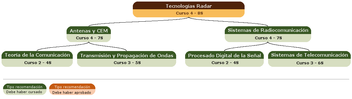 recomendación acceso asignatura
