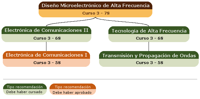 recomendación acceso asignatura