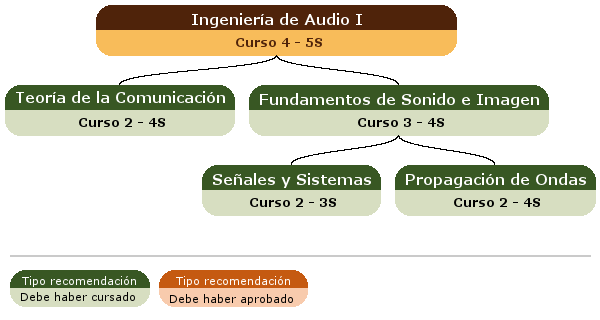 recomendación acceso asignatura