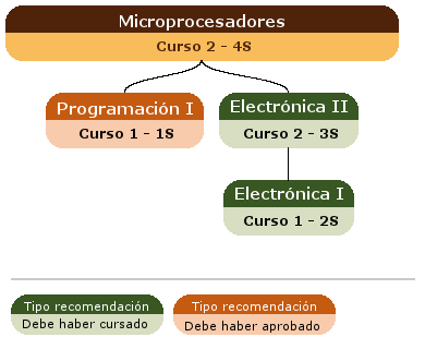 recomendación acceso asignatura
