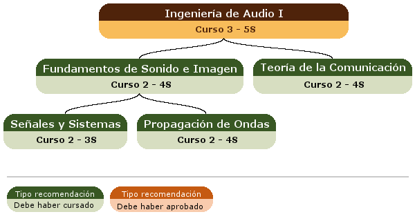 recomendación acceso asignatura