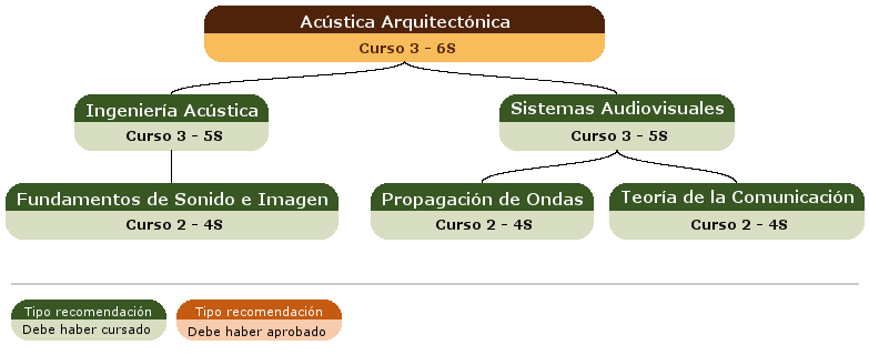 recomendación acceso asignatura