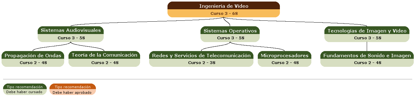 recomendación acceso asignatura