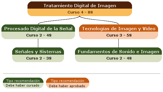 recomendación acceso asignatura
