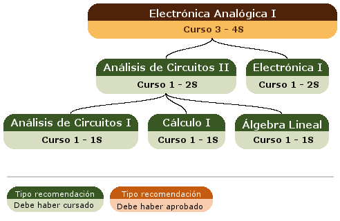 recomendación acceso asignatura