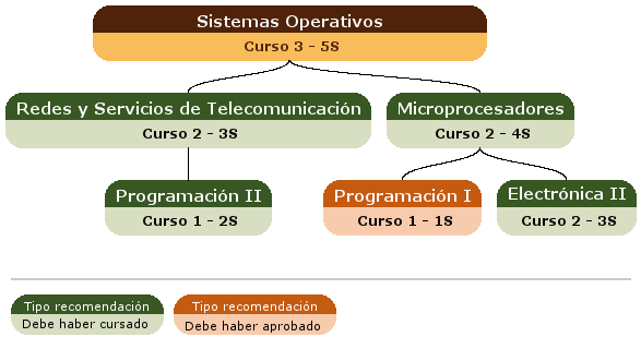 recomendación acceso asignatura