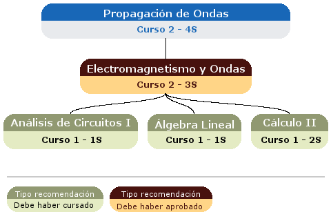 recomendación acceso asignatura