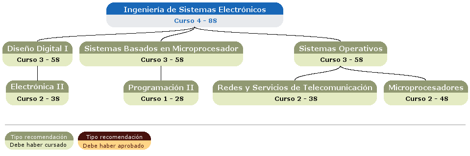 recomendación acceso asignatura