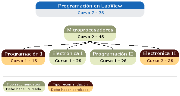 recomendación acceso asignatura