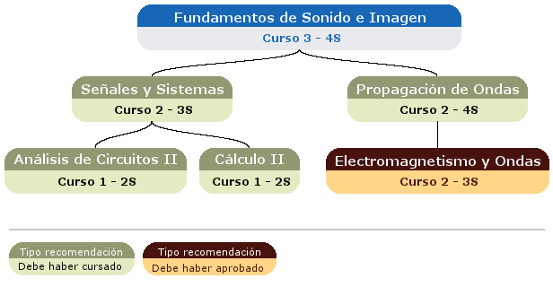 recomendación acceso asignatura