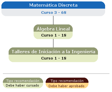 recomendación acceso asignatura