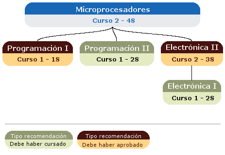 recomendación acceso asignatura