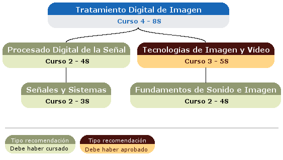 recomendación acceso asignatura