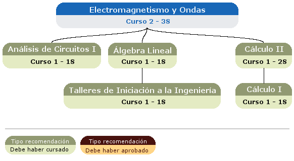 recomendación acceso asignatura
