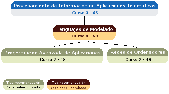 recomendación acceso asignatura