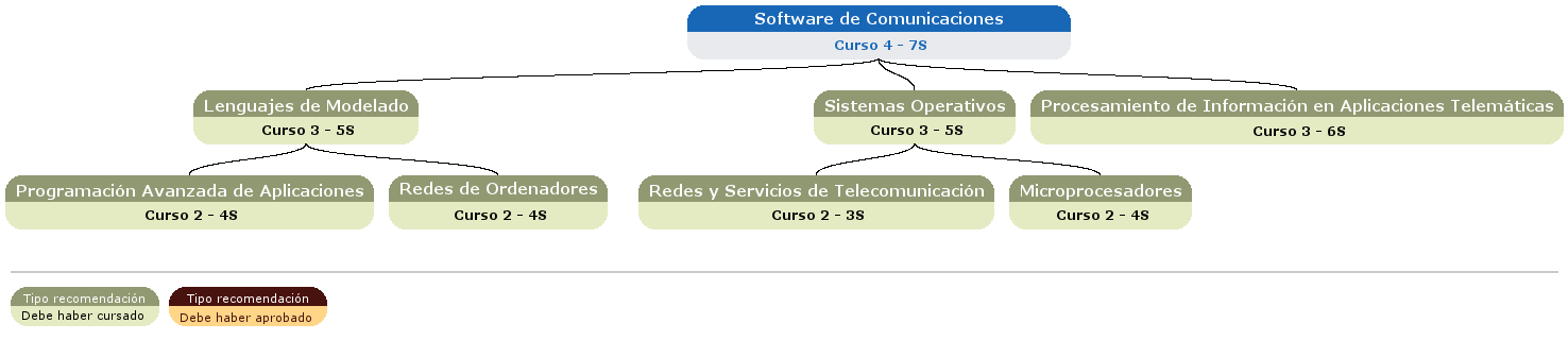 recomendación acceso asignatura