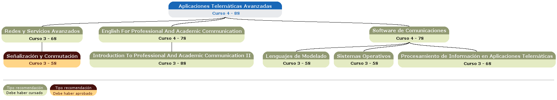 recomendación acceso asignatura