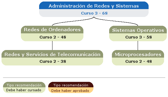 recomendación acceso asignatura