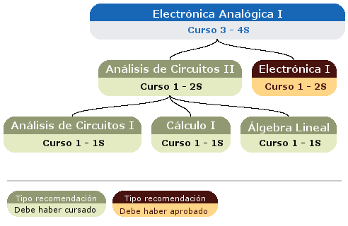 recomendación acceso asignatura