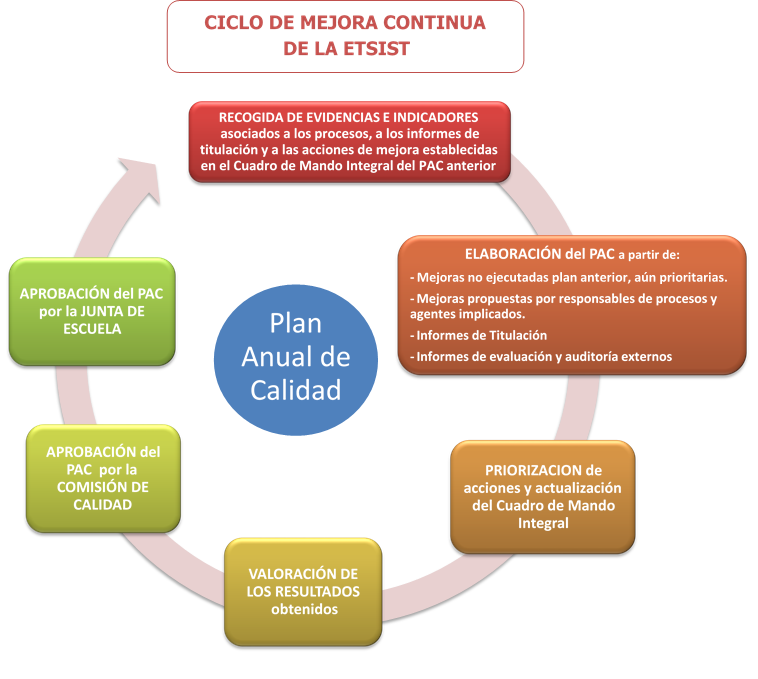 Ciclo de mejora continua